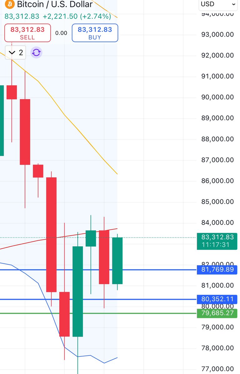 $BTC approaching critical resistance levels on the hourly &amp; daily charts

Will we break thru or get rejection?