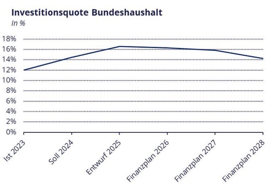 Martin Braml (@martinbraml) on Twitter photo Das ist der Status Quo👇🏻 eine Mindest-Investitionsquote von 10% bedeutet keine Zusätzlichkeit.
<a href="/FuestClemens/">Clemens Fuest</a> <a href="/jsuedekum/">Jens Südekum</a> <a href="/michael_huether/">Michael Hüther</a> <a href="/MSchularick/">Moritz Schularick</a> <a href="/GrimmVeronika/">Veronika Grimm</a> <a href="/wolf_reuter/">Wolf Heinrich Reuter</a> <a href="/Lars_Feld/">Lars P Feld</a> Das ist der Status Quo👇🏻 eine Mindest-Investitionsquote von 10% bedeutet keine Zusätzlichkeit.
<a href="/FuestClemens/">Clemens Fuest</a> <a href="/jsuedekum/">Jens Südekum</a> <a href="/michael_huether/">Michael Hüther</a> <a href="/MSchularick/">Moritz Schularick</a> <a href="/GrimmVeronika/">Veronika Grimm</a> <a href="/wolf_reuter/">Wolf Heinrich Reuter</a> <a href="/Lars_Feld/">Lars P Feld</a>