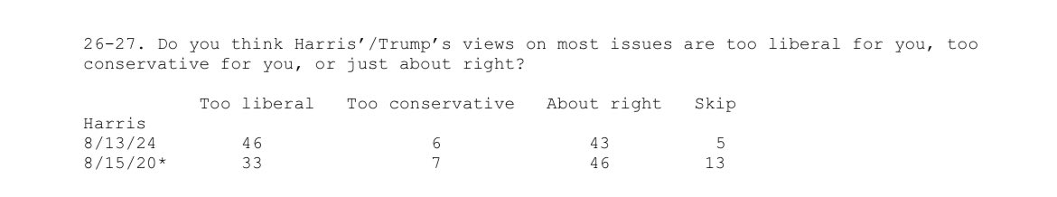The claim that Harris lost because she was too conservative simply isn’t supported by the evidence