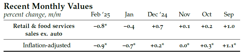 Chicago Fed Advance Retail Trade Summary (CARTS) Recent Monthly Values for February 2025 through September 2024.