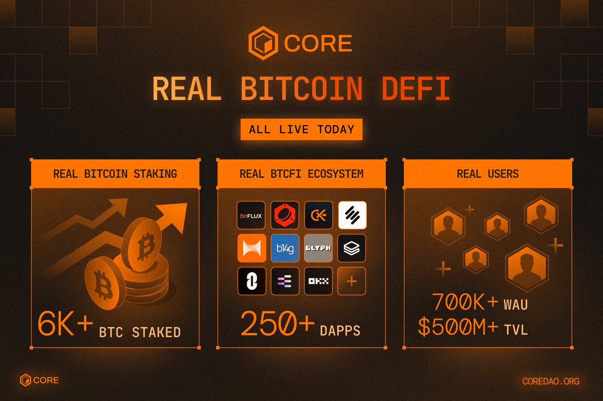 Coredao_Org's tweet photo. Bitcoin DeFi is happening on Core:
🔶 Real Bitcoin Staking.
🔶 Real BTCfi Ecosystem.
🔶 Real Users.

All live today. 🦾 https://t.co/KFrljiZQRX