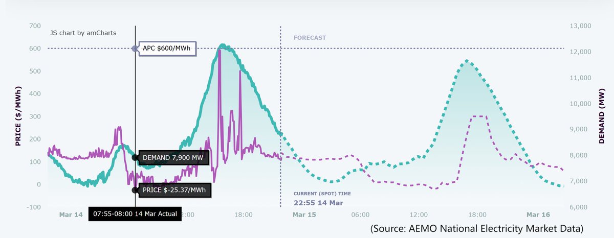 Negative electricity prices this morning in NSW.  Look at the price fluctuations on the chart—this is exactly why virtual power plant matters.