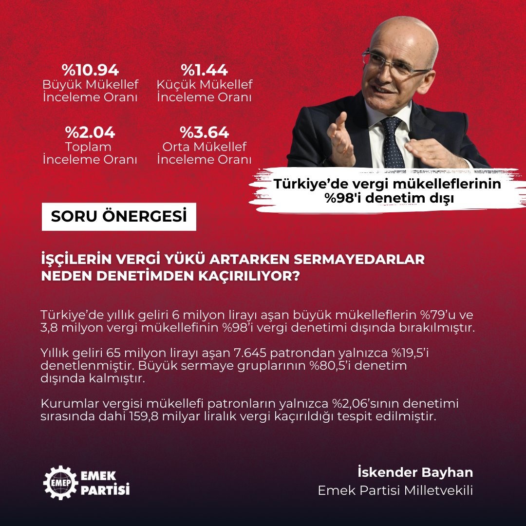 Maliye Bakanı <a href="/memetsimsek/">Mehmet Simsek</a>'in "vergi denetimi seferberliği"nden yine büyük sermayeye kıyak çıktı:

🛑 Büyük mükelleflerin %79'u denetlenmedi.
🛑 Yıllık geliri 65 milyonu aşan patronların %80,5’i denetim dışında kaldı.
🛑Denetlenen patronların yalnızca %2,06’sında bile 159,8