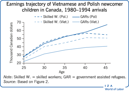 IZAWorldofLabor's tweet photo. 'Refugee children’s earnings in adulthood' by Yoko Yoshida @WesternU, Jonathan Amoyaw and Rachel McLay, both @DalhousieU - #RefugeeStatus and country of #origin influence the #EconomicOutcomes of newcomer children later in life.
https://t.co/l29zvEeC9Z https://t.co/OtJWrbOX2S