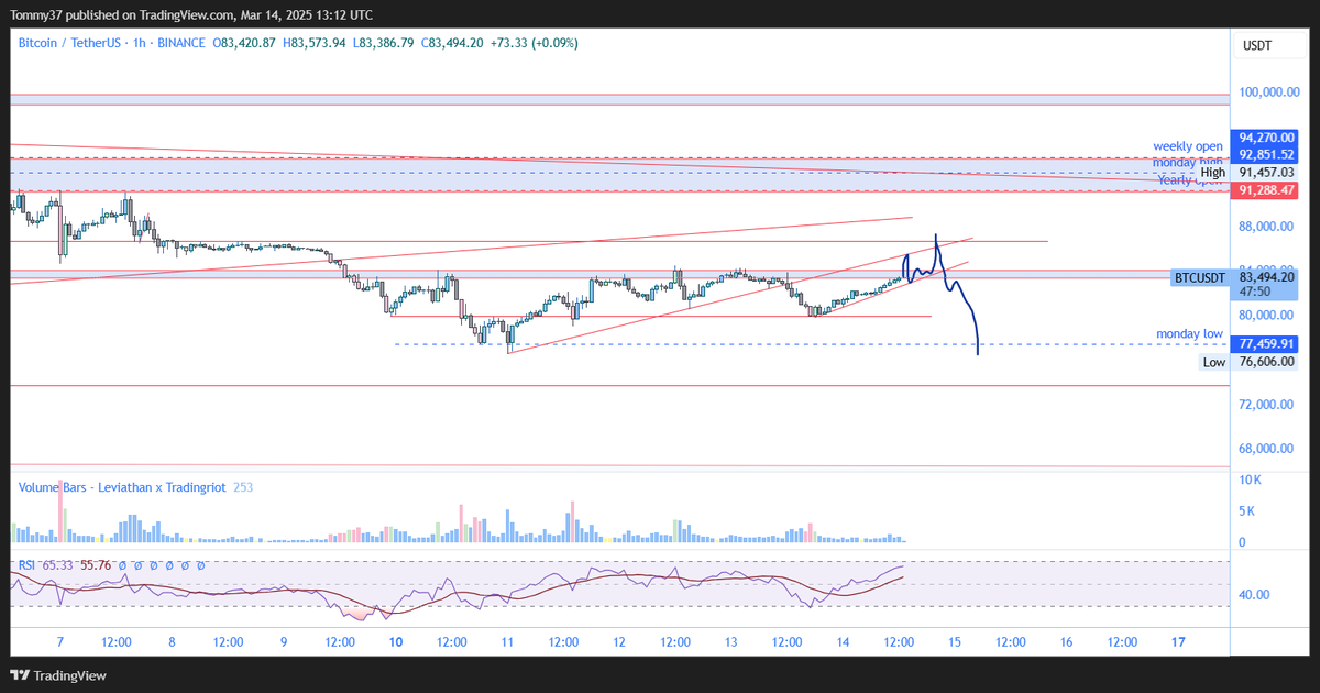 Plausible scenario? $BTC