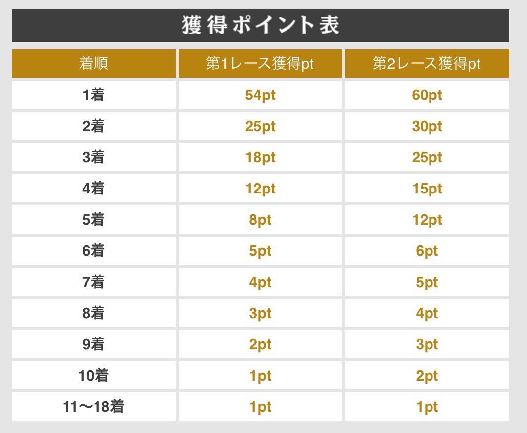 nike_Stallion's tweet photo. 第8回王座決定戦
馬柱

前日最終版

全頭埋まりました
皆様本当にありがとうございました！

14:45〜配信開始

凱旋門賞のほうがポイント高いので、最後まで目が離せません！ https://t.co/OkAj335oSJ