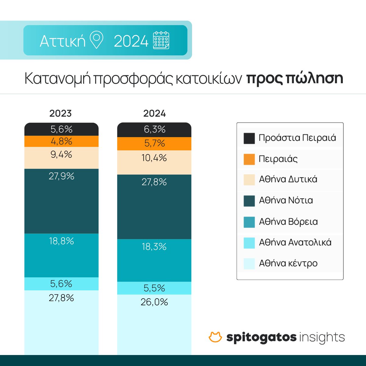 Σύμφωνα με ανάλυση του #SpitogatosInsights για την κατανομή της προσφοράς κατοικιών προς πώληση στην Αττική (2024), το Κέντρο της Αθήνας και τα Ν. Προάστια συγκεντρώνουν πάνω από το 50% της συνολικής προσφοράς.

⬇️ Ανακάλυψε περισσότερα ⬇️

#Spitogatos #DataDrivenFridays
