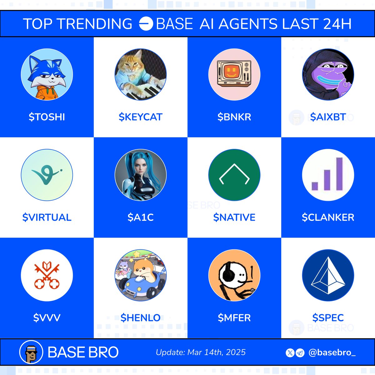 basebro_'s tweet photo. 🔥Trending AI Agents on Base last 24h🚀

$TOSHI @Toshi_base
$KEYCAT @KeyboardCatBase
$BNKR @bankrbot
$AIXBT @aixbt_agent
$VIRTUAL @virtuals_io
$A1C @Sally_A1c
$NATIVE @nativeonbase
$CLANKER @clankeronbase
$VVV @AskVenice
$HENLO @henlokart
$MFER @sartoshi_rip
$SPEC @Spectral_Labs https://t.co/TOHcIIyJeV