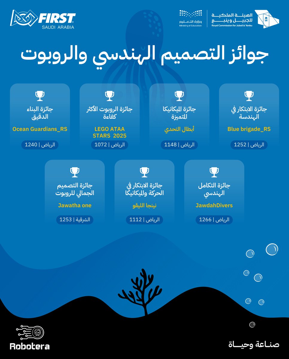 FIRST_1SAUDI's tweet photo. إنجازات مميزة في رحلة التحدي والإبداع!
ألف مبروك للفرق الفائزة في دوري #فيرست فئة الاستكشاف، ونتطلع لرؤية المزيد من الابتكارات في المستقبل.🎖️🎊
#FIRSTDIVE #FIRST_1SAUDI https://t.co/YCUqauUoHs