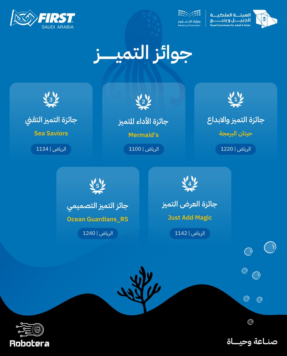 FIRST_1SAUDI's tweet photo. إنجازات مميزة في رحلة التحدي والإبداع!
ألف مبروك للفرق الفائزة في دوري #فيرست فئة الاستكشاف، ونتطلع لرؤية المزيد من الابتكارات في المستقبل.🎖️🎊
#FIRSTDIVE #FIRST_1SAUDI https://t.co/YCUqauUoHs