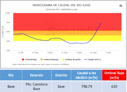 COENPeru's tweet photo. 🔴Puno: río #Ilave reportó esta mañana un caudal de 790.79 m³/s en la estación hidrológica Puente Carretera Ilave (distrito Ilave), e ingresó al umbral rojo. 57 centros poblados podrían verse afectados, informó el @Senamhiperu. https://t.co/UmN1V7mcqG
