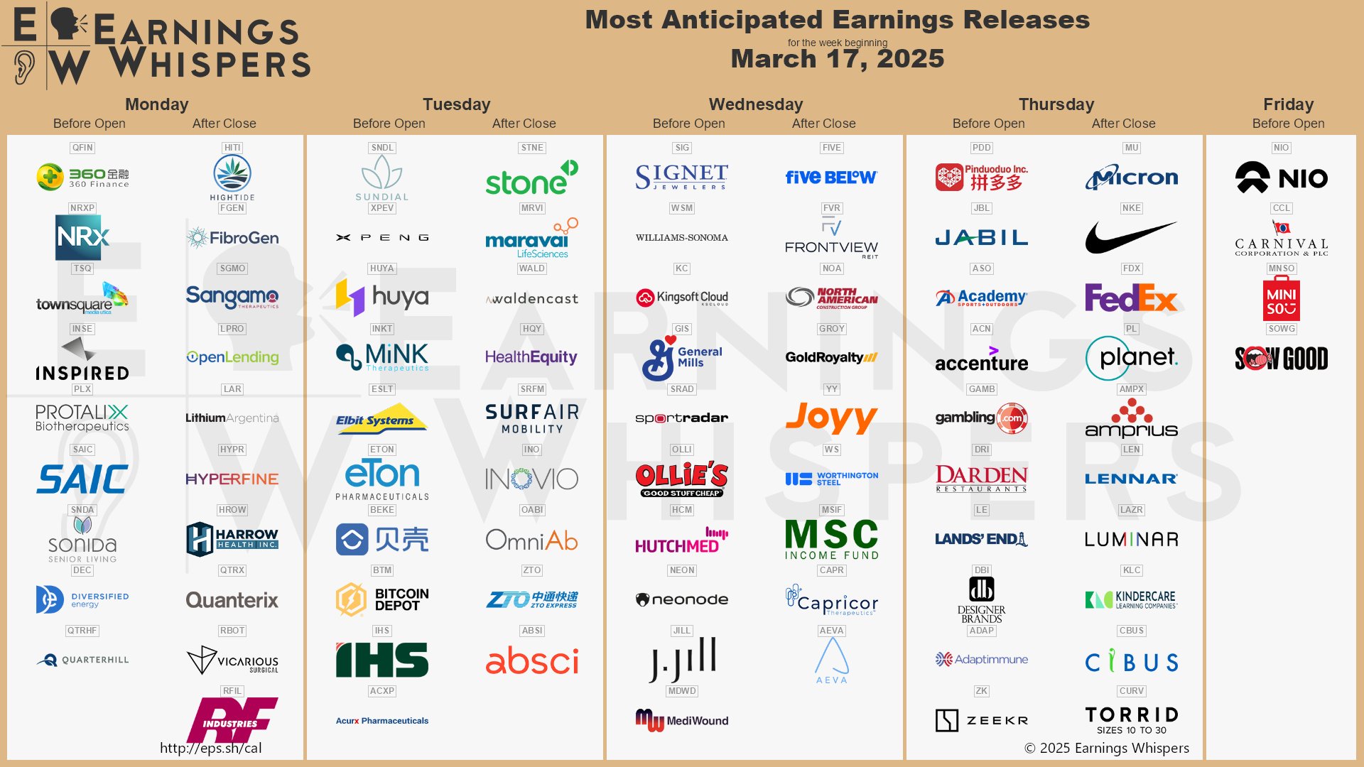 The most anticipated earnings releases for the week of March 17, 2025 are NIO #NIO, Micron Technology #MU, Nike #NKE, Pinduoduo #PDD, Carnival #CCL, Five Below #FIVE, FedEx #FDX, 360 Finance #QFIN, Sundial Growers #SNDL, and Jabil #JBL. 
