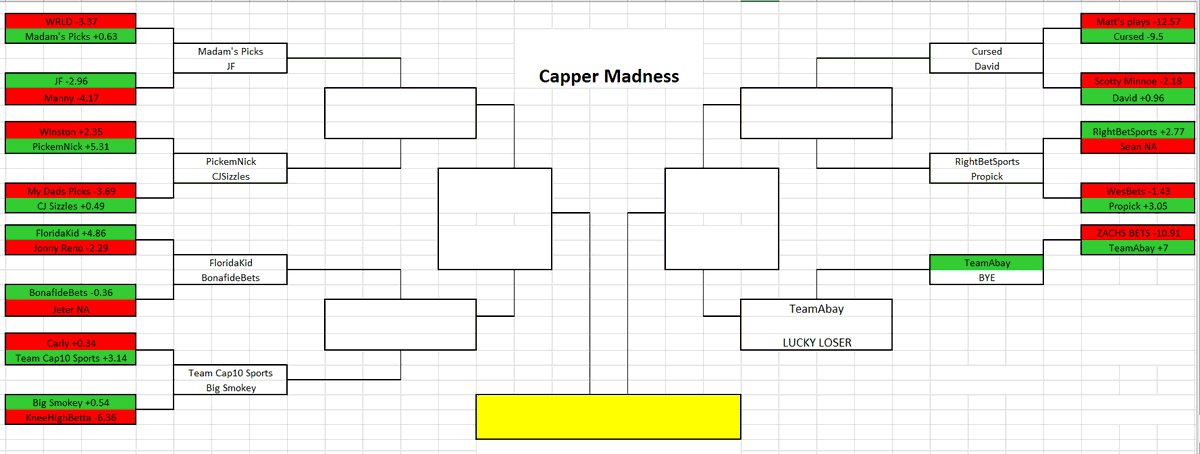 Capper Bracket⚔️🏆
End of R1

<a href="/teamabay/">#TeamAbay</a> 🔝🔥🤑through to R3!

R2 matchups 
<a href="/MadamRubyPicks/">Madam’s Picks</a> vs <a href="/JFar1887/">JFarling</a> 
<a href="/pickemnick/">PickemNick</a> vs <a href="/CJSizzles/">CJSizzles</a> 
<a href="/kid_floridax/">FloridaKid</a> vs <a href="/BonafideBets/">BonafideBets</a> 
<a href="/team_cap10/">Team Cap10 Sports</a> vs <a href="/BigSmokeyPicks/">Big Smokey</a> 
<a href="/curseduno/">Cursed</a> vs <a href="/DavidParlays/">David 🥶</a> 
<a href="/RightBetSports1/">RightBetSports</a> vs <a href="/BetPlaya/">Betplaya</a>