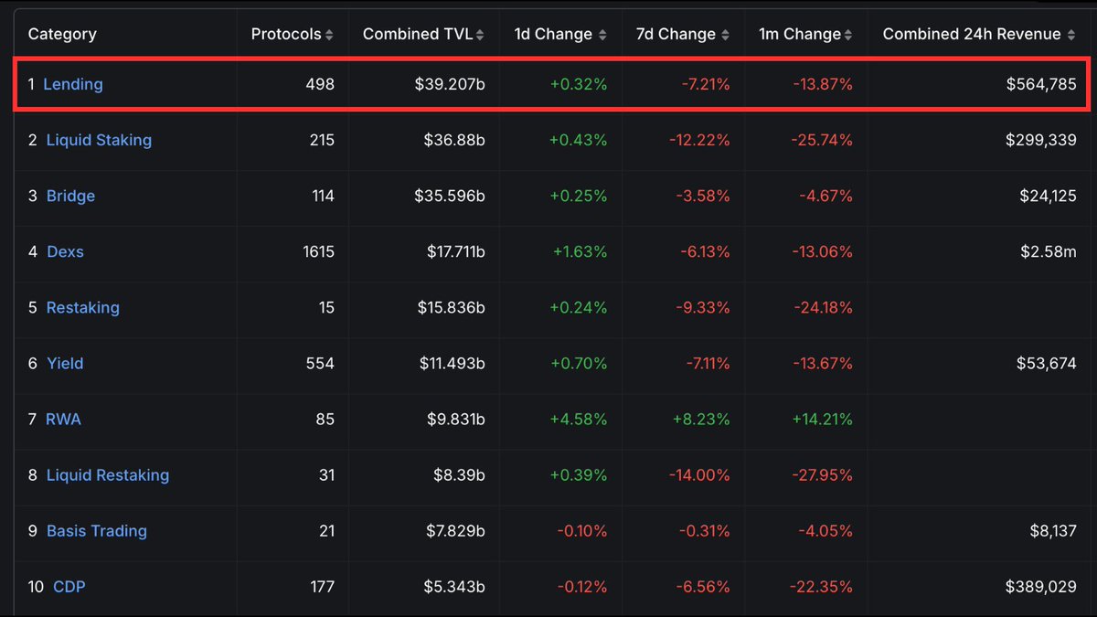 Val_bpereira's tweet image. Lending ranks first in TVL by category
Everyone’s yapping about stable yields, but you can’t sell ETH at the dip, so where’s the yield on ETH?
@summerfinance_ : 26.21% only 2.73% is real yield the rest is token rewards
@loopfixyz: 16.24% APY real yield
@CurveFinance : 12.01% OR…