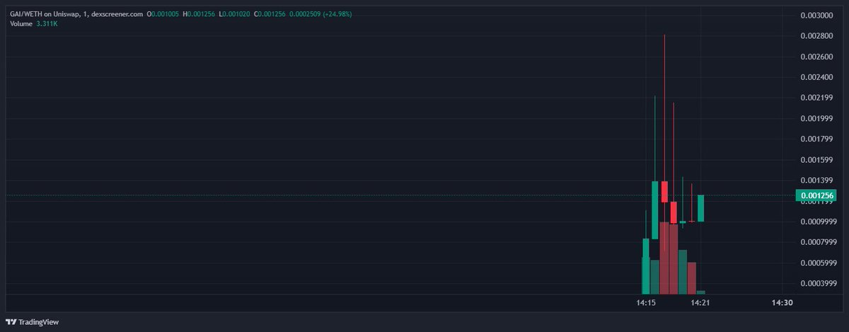 queen_cryptoeth's tweet photo. 🚀 Major Announcement! $GAI token is officially LIVE now!🚀

🔥 $GAI - The First Launchpad for Gaming AI Agents on @Base is here! @GAI_Meme

💡 Powering the future of AI-driven gaming, $GAI is set to revolutionize how AI agents interact in gaming ecosystems.

📈 Check out the chart and grab your $GAI tokens now!

🔗 Buy Here: https://t.co/anuAadkYIC
📜 CA: 0x446235b2f1aafa34b6b43e9a4df227cc5141f5f1

Join the movement! 🚀💎

$GAI #AIAgents #Base #BuildOnBase