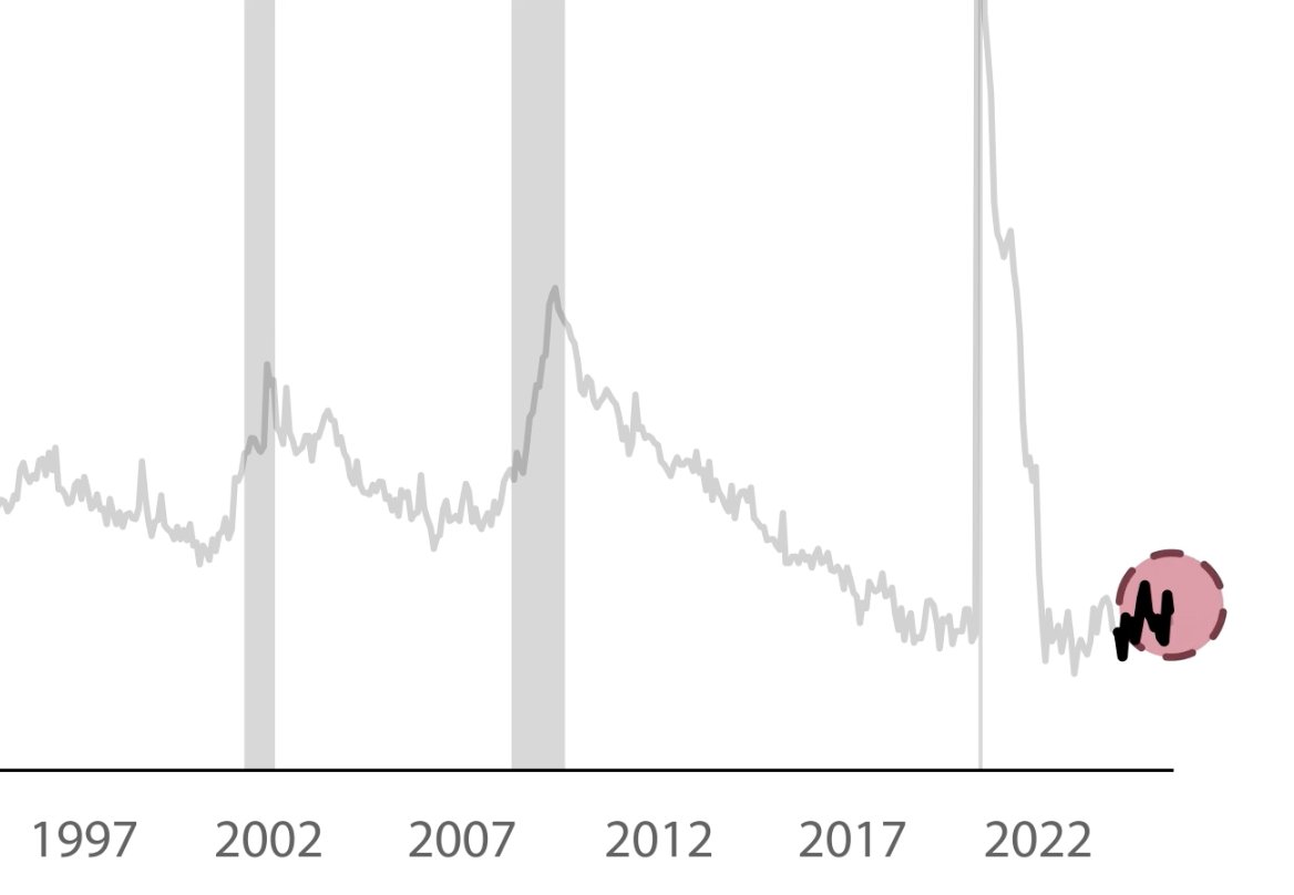 bravosresearch's tweet photo. 9/ So far, we’re not seeing that warning sign from the labor market

Of course, no single indicator tells the full story

So, we also track corporate profit margins

Which are closely tied to hiring trends https://t.co/RKN2YAFtrR