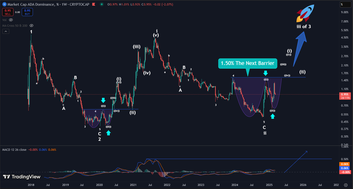 GunsRoses1987's tweet image. ADA.DOMINANCE 5% is FUD 😉  
ADA is going much higher! 🚀