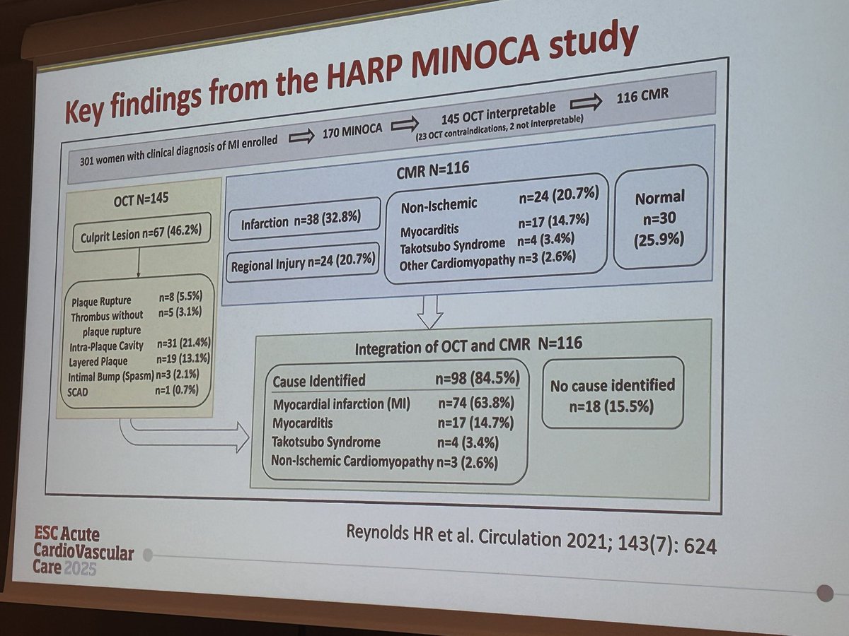 Maddalena Lettino is talking about MINOCA at #ACVC2025.

-5-year mortality of 11%
-May present with or without ST elevation
-OCT provides 10 higher resolution compared with IVUS
-MINOCA is a working diagnosis