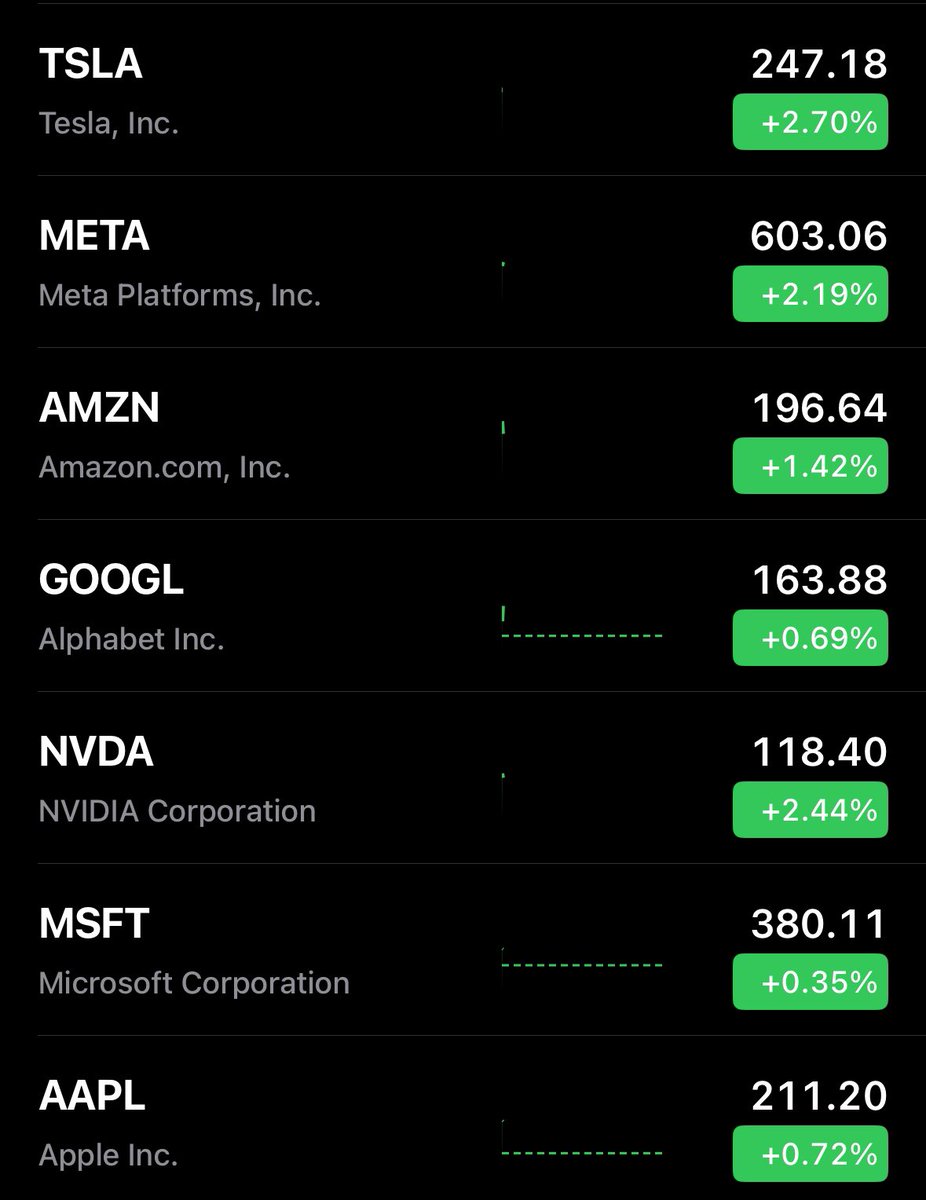 A fully GREEN start to the day for the Magnificent 7

🟢🟢🟢🟢🟢🟢🟢