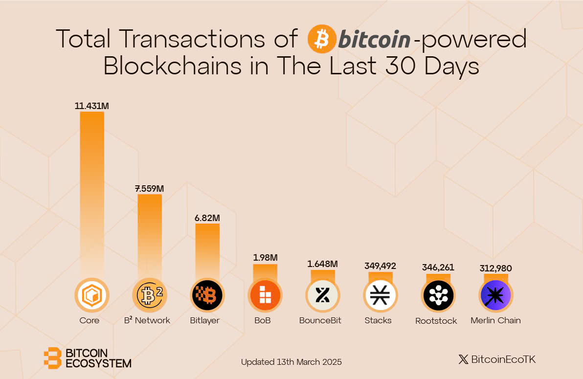 BitcoinEcoTK's tweet photo. 📙Total Transactions of Bitcoin-Powered Blockchains in The Last 30 Days 

📸Highlighted Protocols:

🔸@Coredao_Org
🔸@BSquaredNetwork
🔸@BitlayerLabs
🔸@build_on_bob
🔸@bouncebit
🔸@Stacks
🔸@rootstock_io
🔸@MerlinLayer2