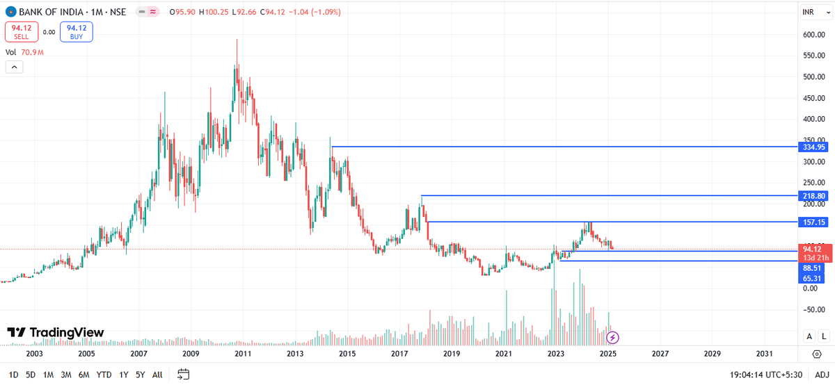Akshay_Sharma4's tweet photo. # BANK OF INDIA
✨Would anyone like to share their target for BANK OF INDIA.
✨No Buy/Sell Recommendation. https://t.co/og2sO02Z6k