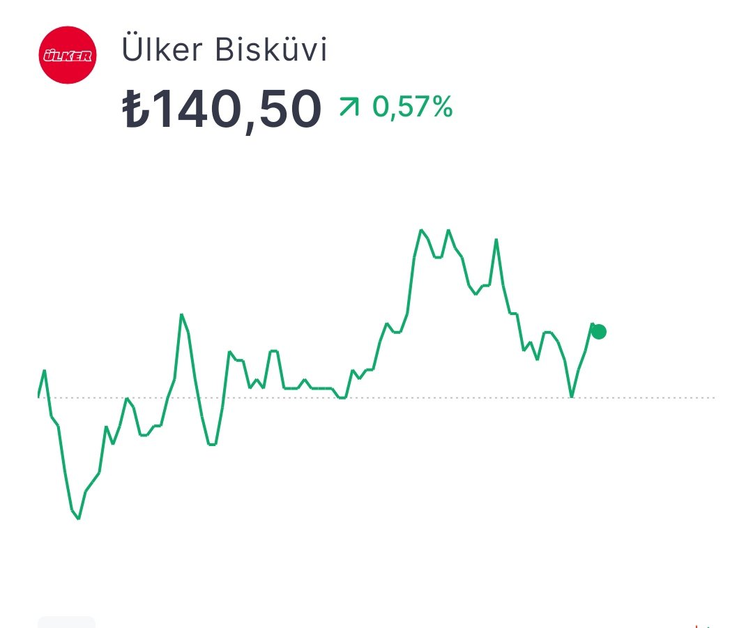 #ULKER satışları artıyor karı artıyor borcu düşüyor sürekli büyük şirketleri kendi bünyesine katıyor inanılmaz yönetiliyor seversiniz sevmezsiniz bu zor zamanda bile hala yüksek oranda kar etmeyi beceriyor uzun dönemde paranıza değer katacağı aşikar.#muratülker #yıldızholding
