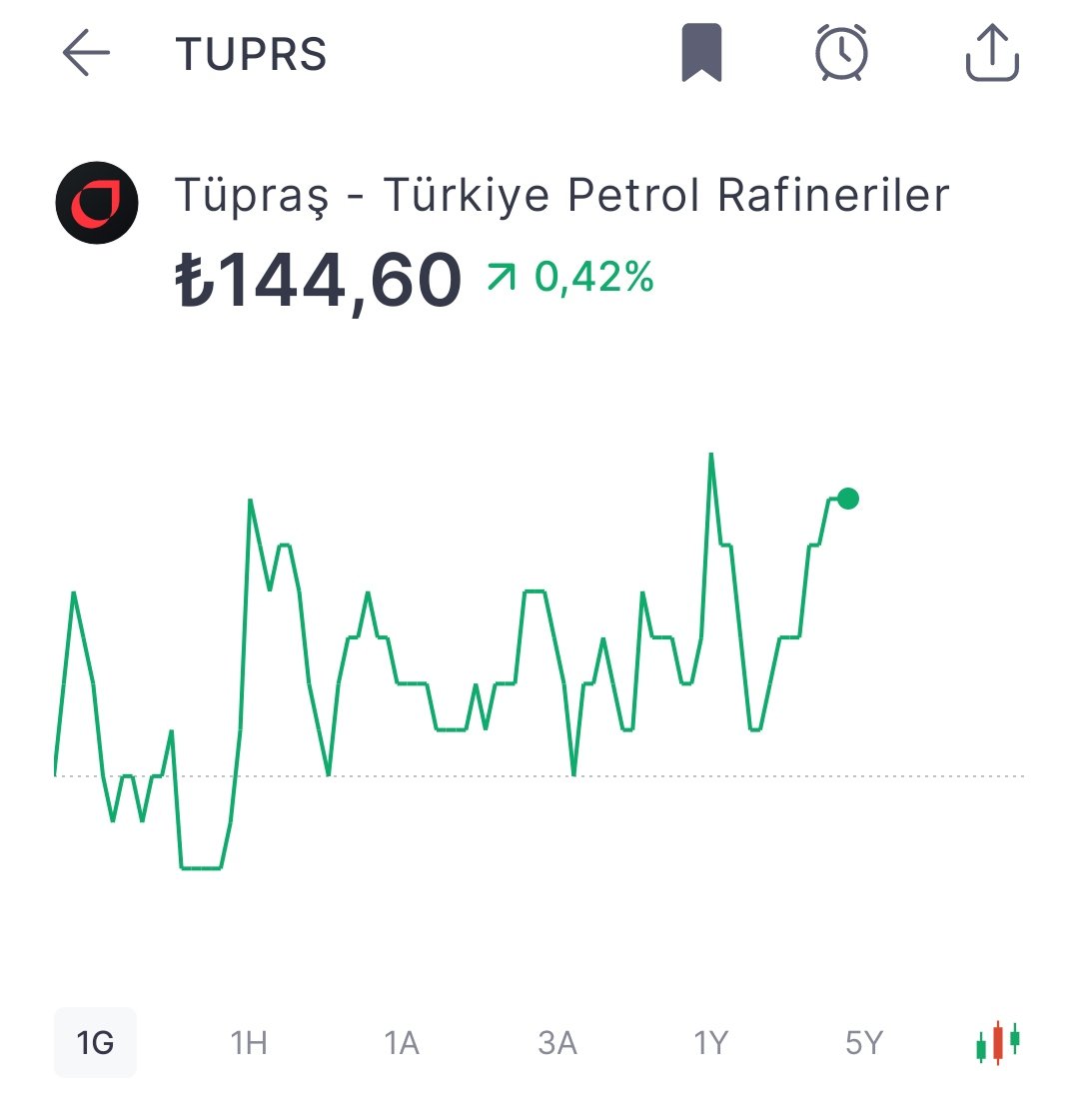 Tüpraş çok çok çok düşük bir seviyede yani eğer buradan da alınmazsa bir daha nereden alalım diye sormayın, tabii ki de bu benim kendi düşüncem, şirket Koç grubuna ait , temiz enerji alanında yatırımları giderek artıyor,  en önemlisi her yıl 2 adet temettü veriyor #tuprs  #kochl