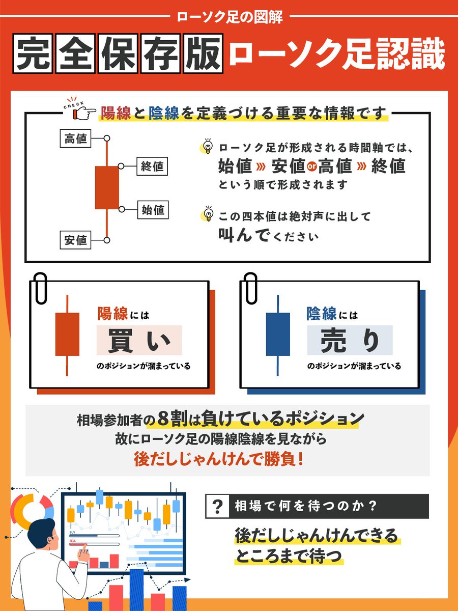 ローソク足は全ての基本です。

・始値
・高値
・安値
・終値

4本値の形成ルールを覚えて
陽線と陰線になる条件を必ず確認してください。

陽線と陰線の形成ルールを説明できなければ
勝てるトレーダーになれる事はありません！

ローソク足の意味を理解することは、