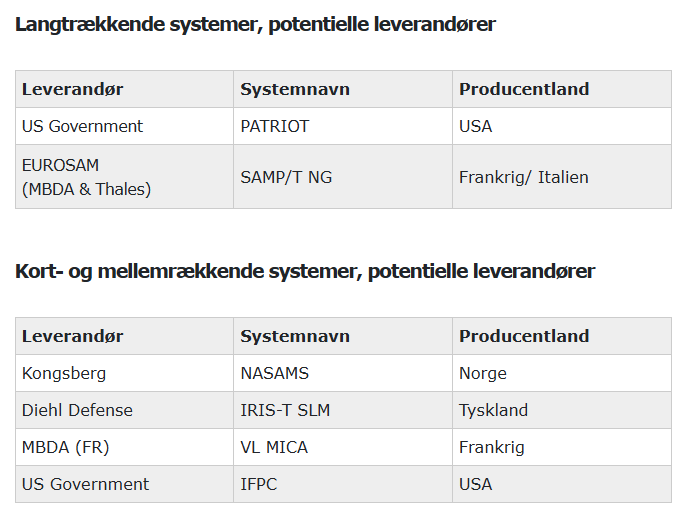 HthHans's tweet photo. Denmark today officially reduced the short list for air defence. The long range has been reduced to Patriot and SAMP/T. The short/medium range programme has been reduced to four IFPC, VI MICA, IRIS-T SLM &amp; NASAMS.
By the sound of things SAMP/T and NASAMS are the two favorites. https://t.co/q1IRlBc7aD