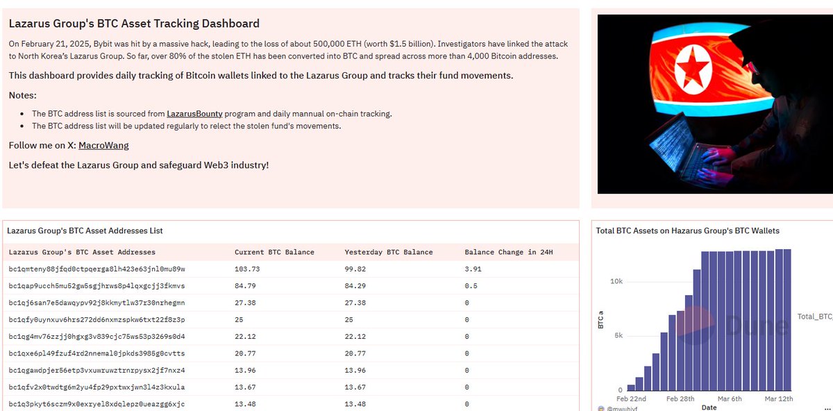 MacroWang007's tweet image. Just launched a @Dune dashboard to track Lazarus Group’s BTC movements—these assets were stolen from @Bybit_Official .

Now, I can keep an eye on their fund flows to exchanges, mixers, and fresh wallets.  
 
#Lazarus #Hacker #BybitHack