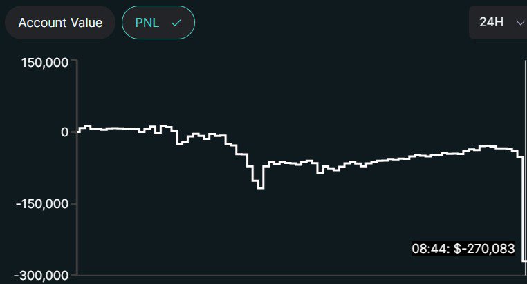 ChiefraFba's tweet photo. The Hyperliquid whale was manipulating $LINK this morning.

They longed Chainlink with a position value of more than $20m, before closing and forcing liquidation for a $1m loss.

This caused the HLP Vault a -$270k loss, whilst the trader most likely hedged short on another exchange.