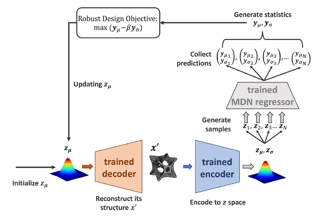 New paper on SAMO: An uncertainty-aware deep learning framework-based robust design optimization of metamaterial units. It allows generative design of metamaterials while quantifying aleatoric and epistemic uncertainties. doi.org/10.1007/s00158…