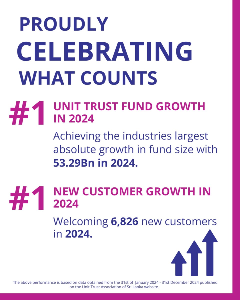 cal_lk's tweet photo. We're proud to be #1 in AUM growth and client acquisitions in 2024 a reflection of your trust and our commitment to excellence. Here's to achieving financial freedom together.
*Based on data published by the https://t.co/j4jLKXOkxc
#YourPartnerInFinancialFreedom #CAL https://t.co/KyMHOLUPSF