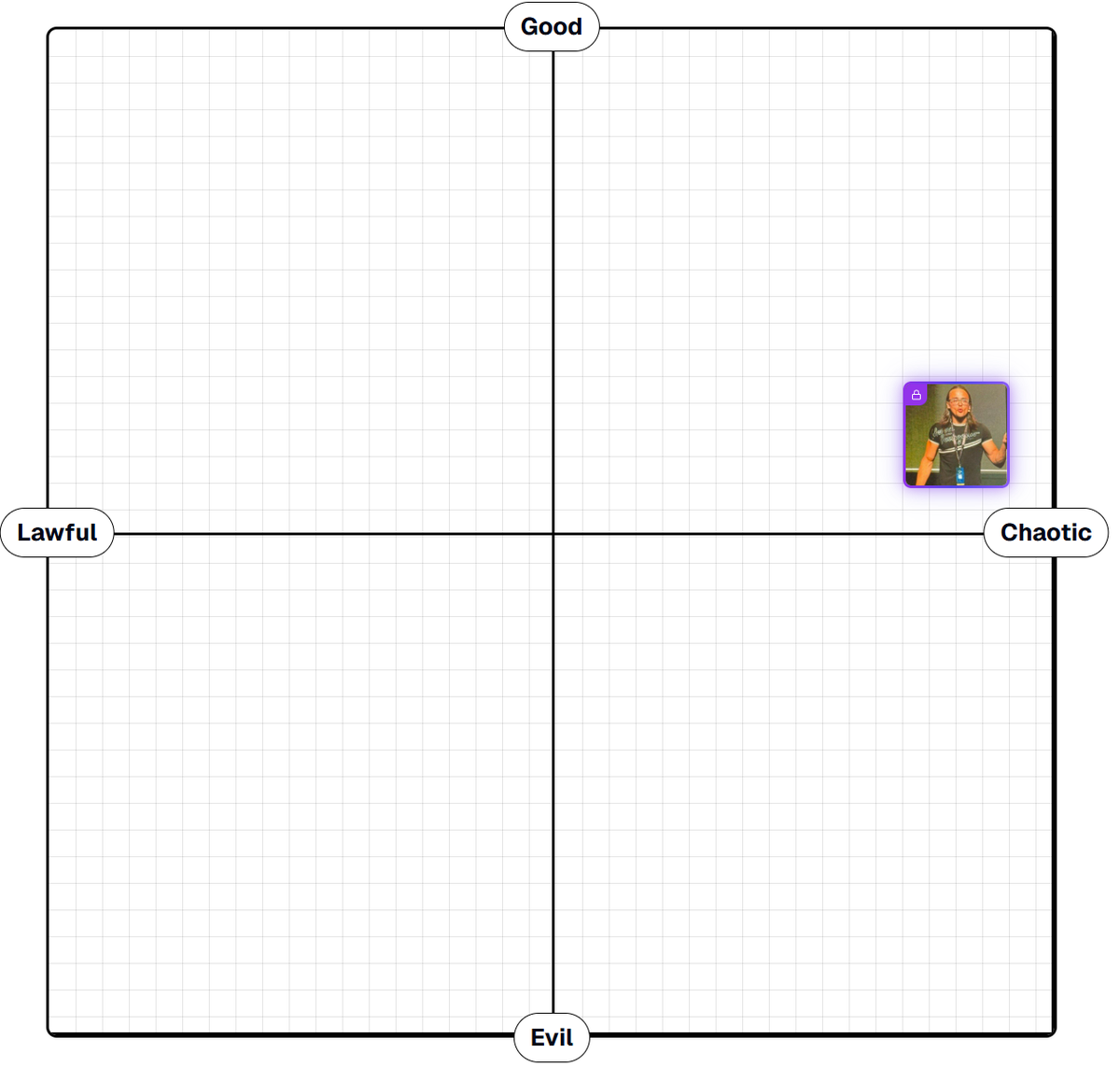 Chaotic <> Good in X Alignment 

Strong Position; 
Strong Direction