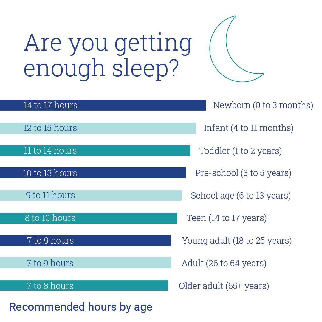 Do you know how much sleep you need each night? #SleepAwarenessWeek