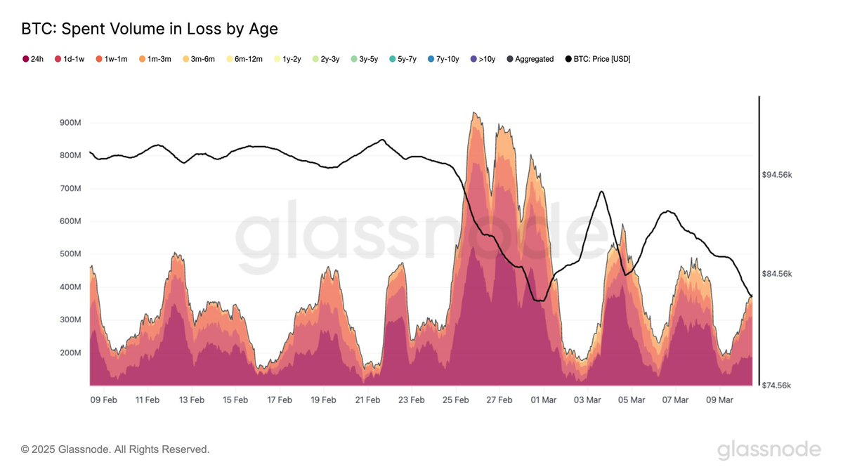 Short-term holders are panic selling at a loss, while whales keep stacking.  🚀 Bitcoin rewards the patient… 💎 $BTC