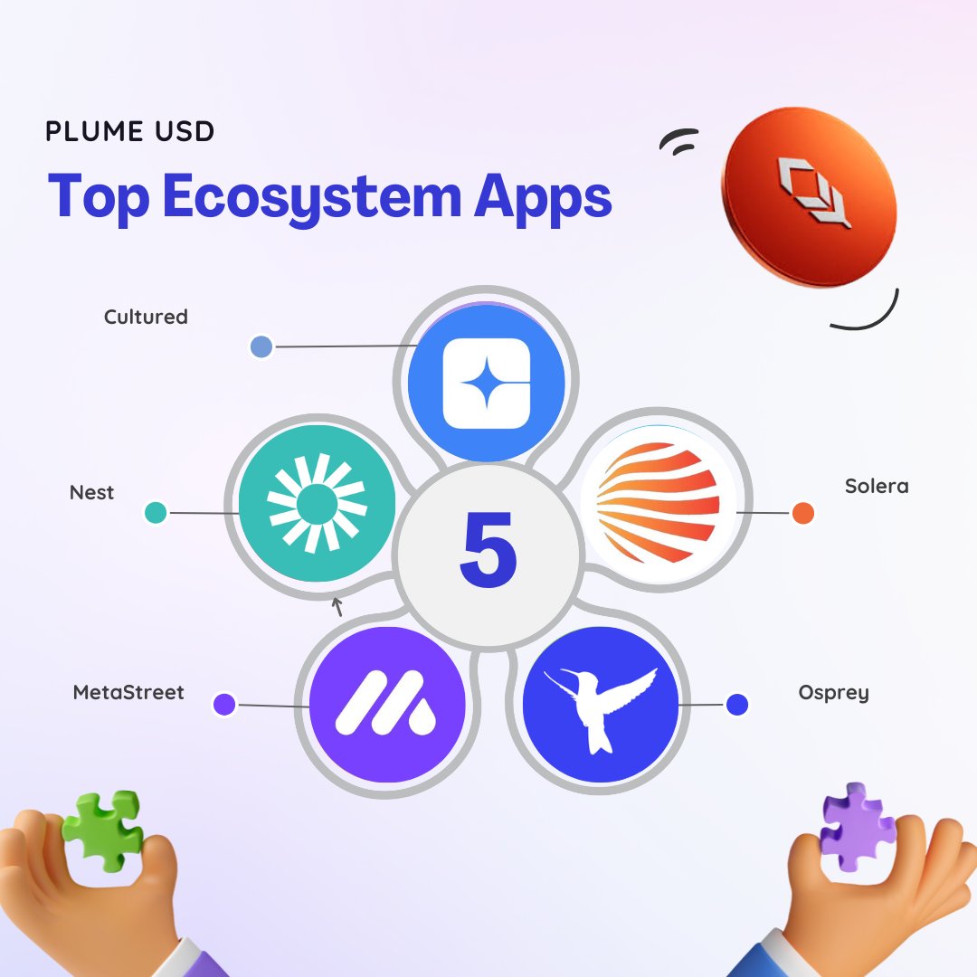 Plume USD fuels a new wave of RWAfi use cases:

— Nest: Earn yield from RWAs (loans, invoices)
— Cultured: Bet on culture markets (crypto, sports, etc.)
— Solera: Lend and borrow against RWAs
— Osprey: Borrow, lend &amp; earn yield
— MetaStreet: Advanced lending solutions
— Mystic