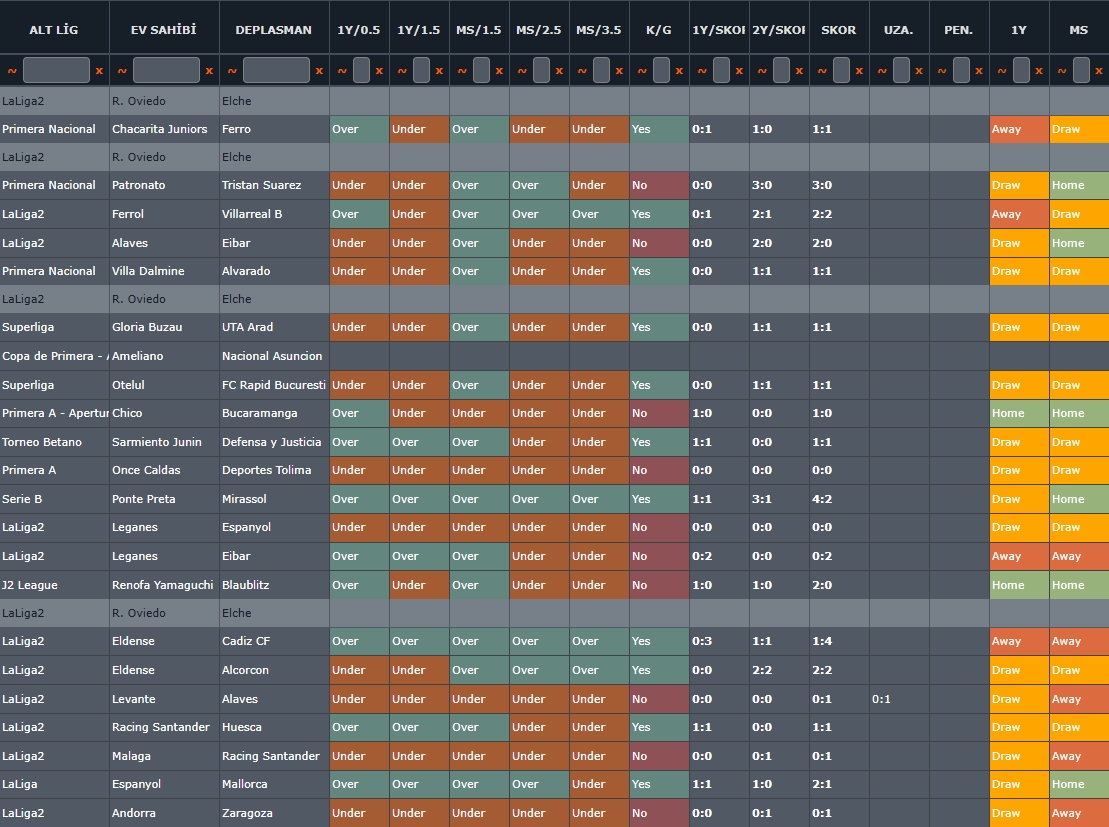 🇪🇸 Real Oviedo - Elche / 22:30

Analizimde çok fazla maç çıktı. En yüksek ihtimal olan ilk yarı x değerlendiricem.

✅ Analiz yorumum İY X olacak.

👉 Alternatif olarak Kgv denenir.

💣 Sürpriz X/1 - X/2