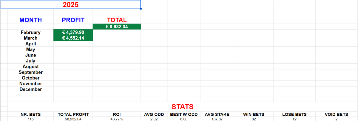 Betting isn't gambling to me, it's business. And my <a href="/Mida_DAO/">MIDA</a> users know it. 

Today 3/3 🎯💰