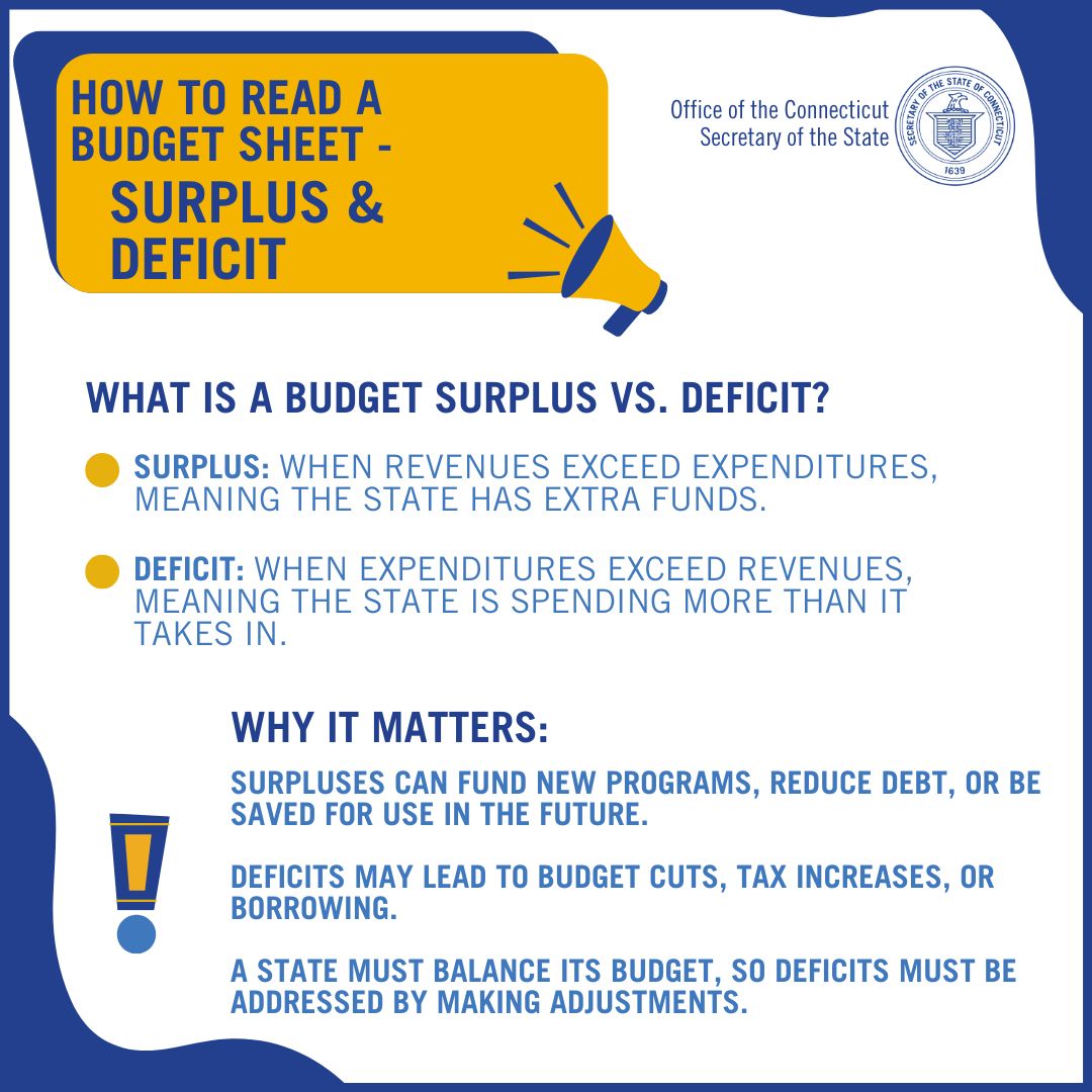 CTSotS's tweet photo. Is CT running a surplus or a deficit this year? The state’s financial health affects taxes, public services and the economy overall. During #CivicsLearningWeek and all year, keep an eye on budget reports and stay informed by visiting https://t.co/s4XUjZVcwj. https://t.co/69M7Sf5i5P
