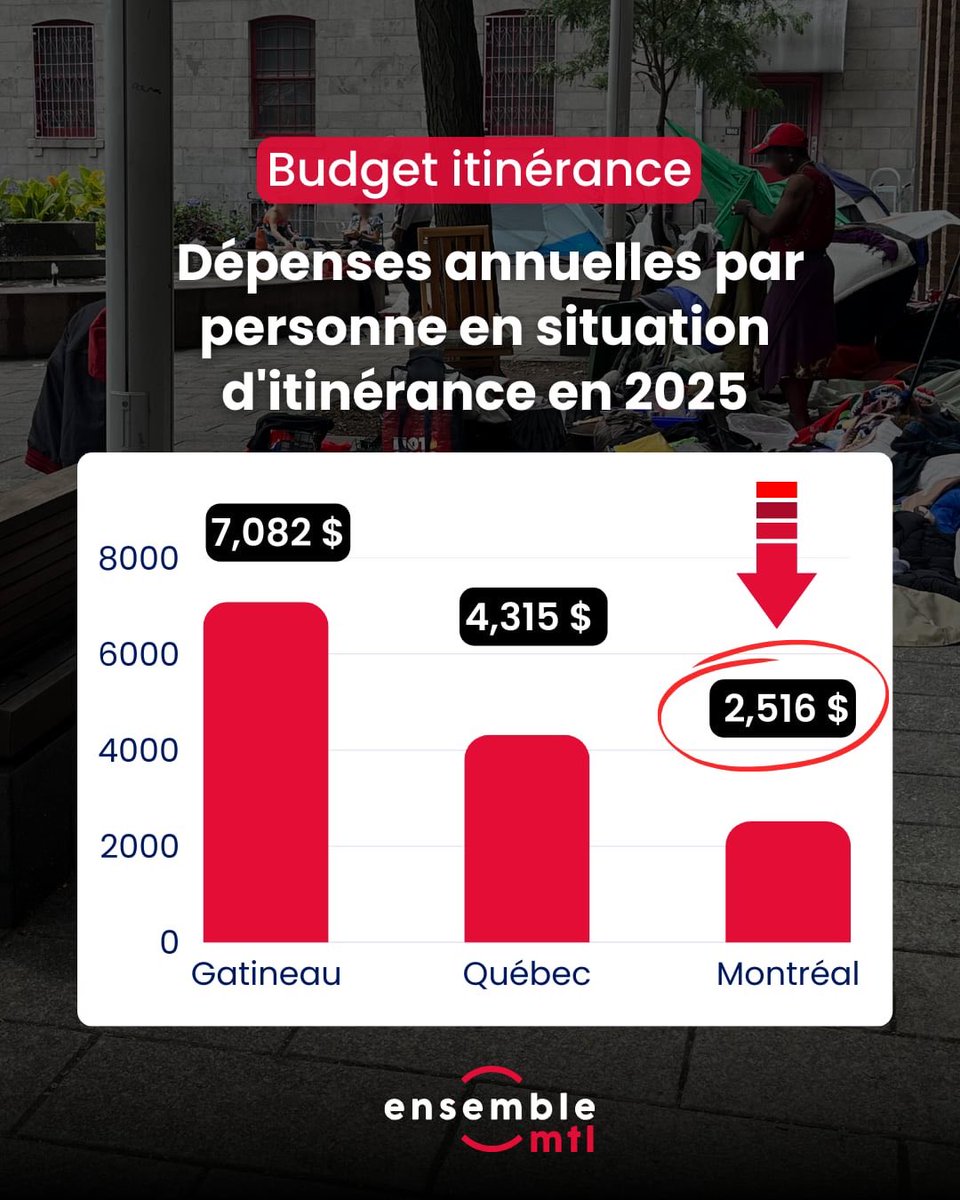 Entendre Projet Montréal dire que la ville fait tout en son pouvoir dans la crise de l’itinérance me laisse perplexe. #polmtl ⁦<a href="/EnsembleMtl/">Ensemble Montréal</a>⁩