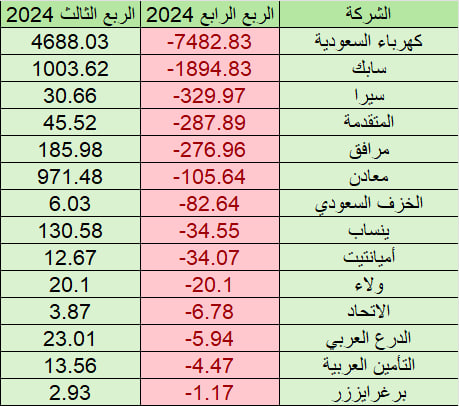 Investment_corn's tweet photo. 14 شركة تحولت من الربحية إلى الخسارة بالمقارنة بالربع السابق

كهرباء السعودية
سابك
سيرا
المتقدمة
مرافق
معادن
الخزف السعودي
ينساب
أميانتيت
ولاء
الاتحاد
الدرع العربي
التأمين العربية
برغرايززر https://t.co/YyEsAsRW4D