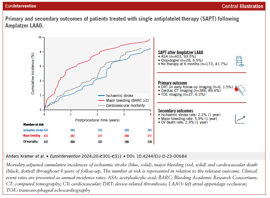 EuroIntervention (@eurointerventio) on Twitter photo Single antiplatelet therapy after Amplatzer #LAAO showed low rates of device-related thrombosis, stroke & major bleeding in high-bleeding-risk patients. A minimalist postprocedural strategy may be safe & effective. <a href="/Anders_K_H/">Anders Kramer</a>
#EIJBestOf #cardiotwitter
ow.ly/QNx450Vi3gl Single antiplatelet therapy after Amplatzer #LAAO showed low rates of device-related thrombosis, stroke & major bleeding in high-bleeding-risk patients. A minimalist postprocedural strategy may be safe & effective. <a href="/Anders_K_H/">Anders Kramer</a>
#EIJBestOf #cardiotwitter
ow.ly/QNx450Vi3gl