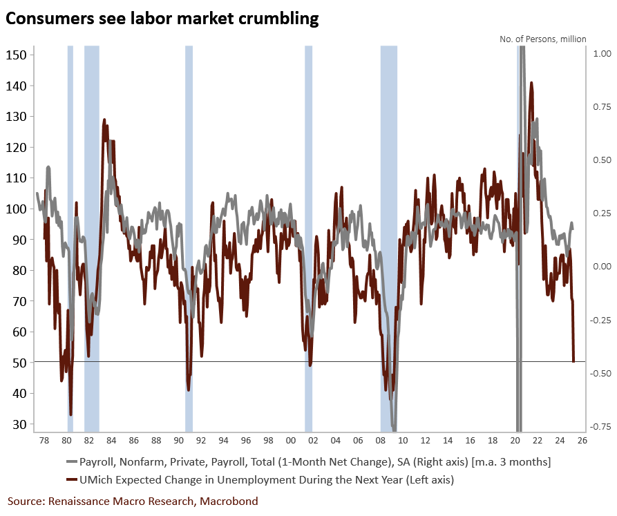 RenMacLLC's tweet photo. The big news in the UMich data was not inflation expectations. Look at what people are saying about the jobs market! Expected change in unemployment worst since the 2008 recession. No one is asking for a raise in this environment. https://t.co/jruNl4pbMN