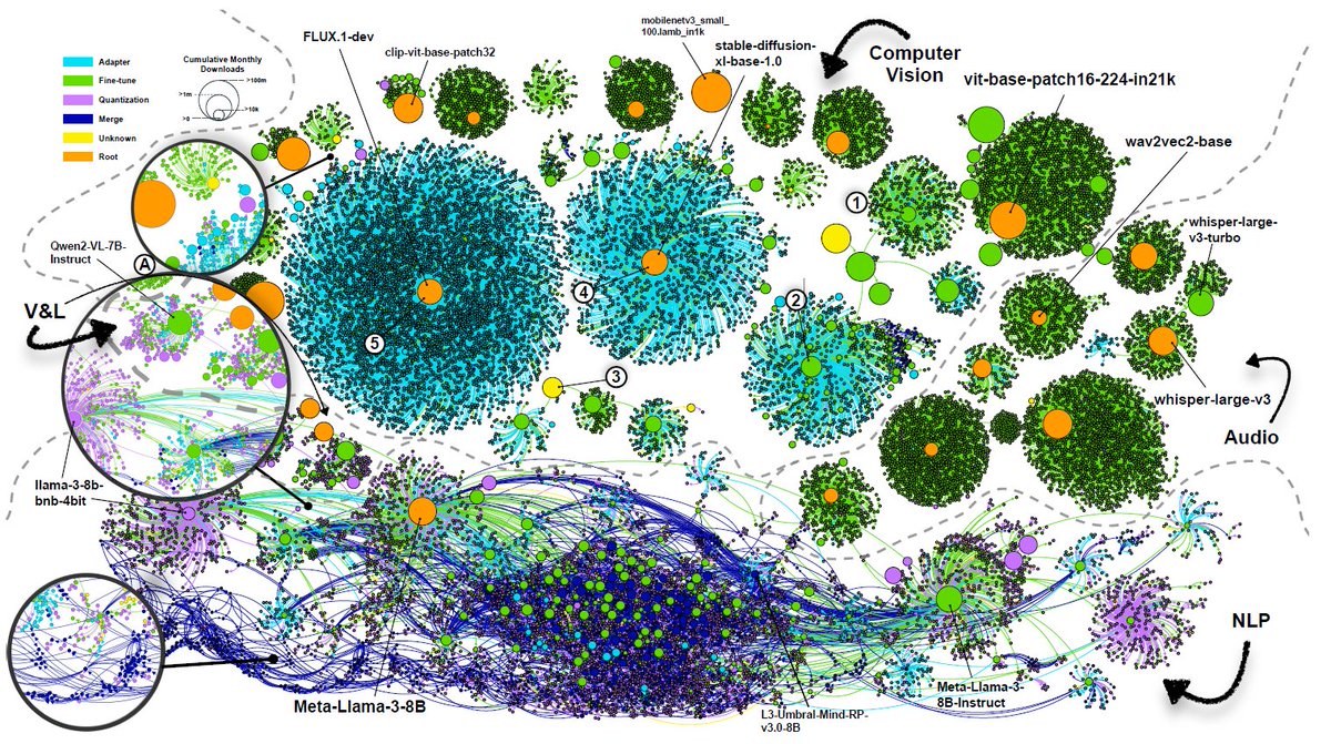 ℏεsam (@hesamation) on Twitter photo this paper is a visual art!
the atlas of🤗hugging face models studies 63,000 models published on <a href="/huggingface/">Hugging Face</a> and they share some fun numbers:
> 96% of vision models are ≤1 node from foundation models, but 5% of NLP models reach ≥5 node depths
> only 0.15% of vision models this paper is a visual art!
the atlas of🤗hugging face models studies 63,000 models published on <a href="/huggingface/">Hugging Face</a> and they share some fun numbers:
> 96% of vision models are ≤1 node from foundation models, but 5% of NLP models reach ≥5 node depths
> only 0.15% of vision models