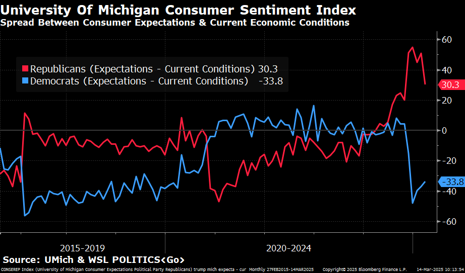 Focusing just on Current Conditions in the latest UMich Sentiment survey:

*Republicans are realizing conditions aren't quite as rosy as they previously thought.

*Democrats are sensing conditions might not be as gloomy as they feared. 

A notable narrowing of sentiment gaps👇