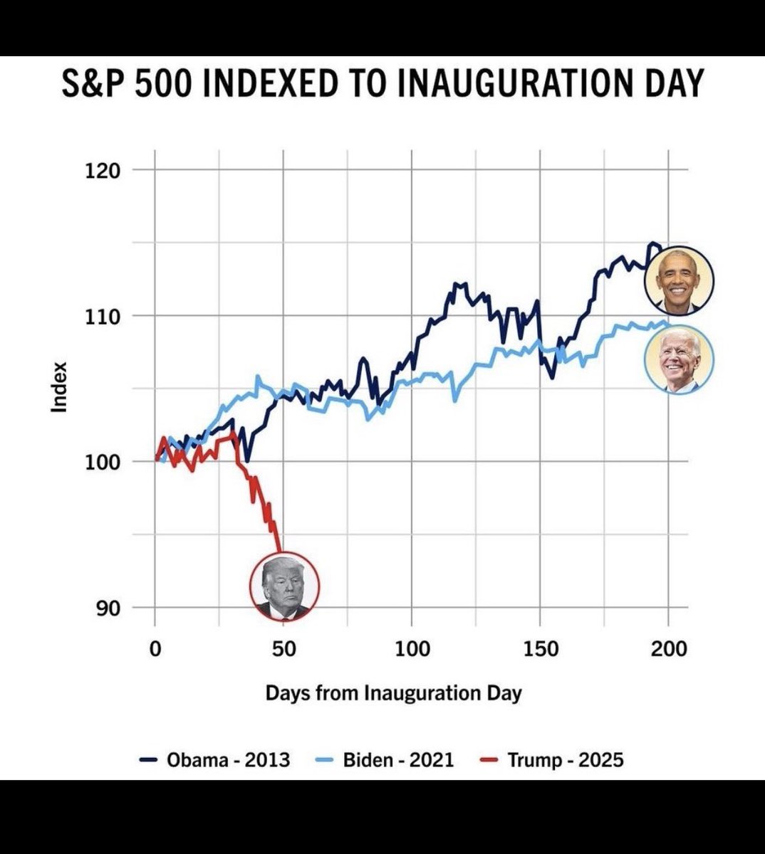 Capitalism is a bitch.