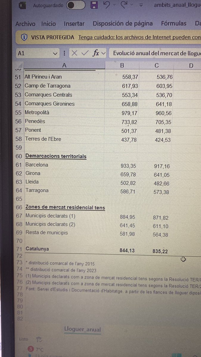 MartaMadrenas's tweet image. Aquest és part del document sobre l’evolució anual del mercat de lloguer a Catalunya per àmbits geogràfics que acaba de sortir actualitzat a la pàgina oficial d’habitatge de la gencat. La primera columna correspón al 2024, la segona al 2023.