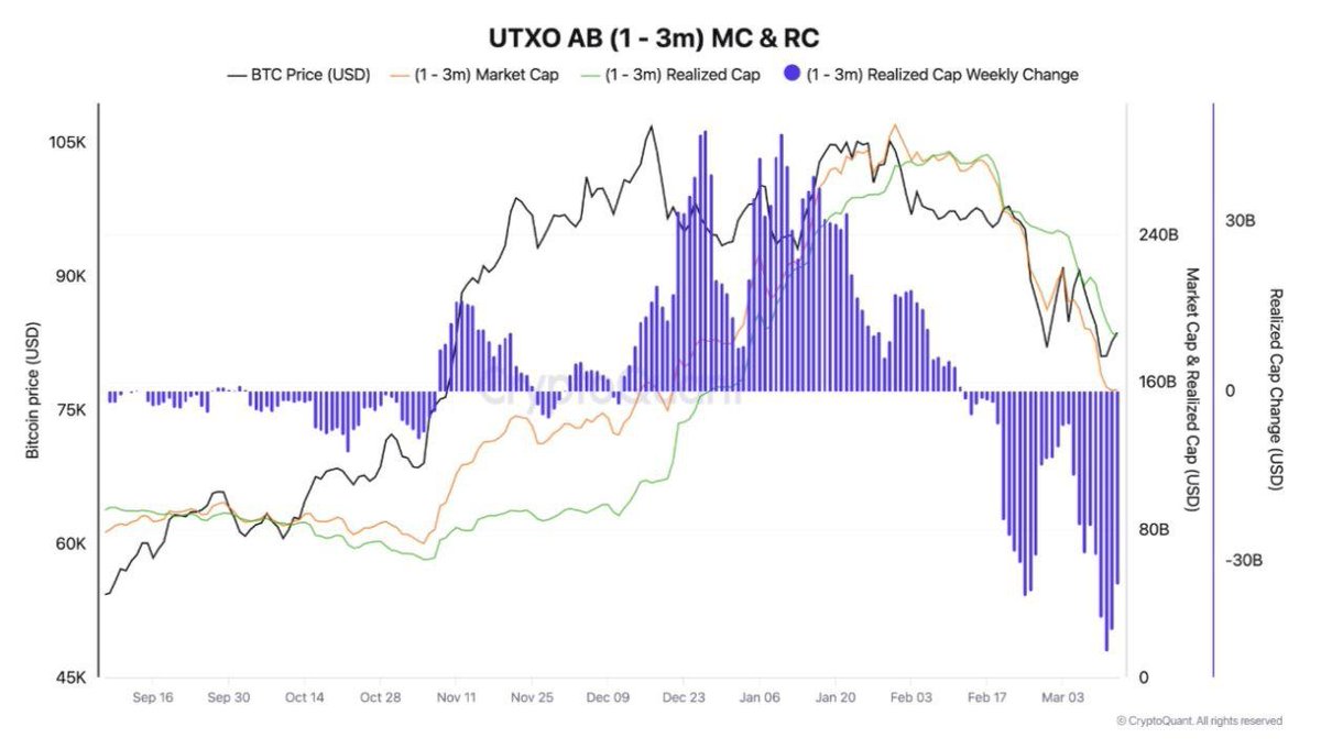 MartyXBT's tweet photo. Bitcoin short-term Holders are selling at a loss.

It is mostly done by those who bought $BTC in the last 3 months.

Meanwhile, long-term holders are still buying nonstop. https://t.co/2RyKaqTRLA