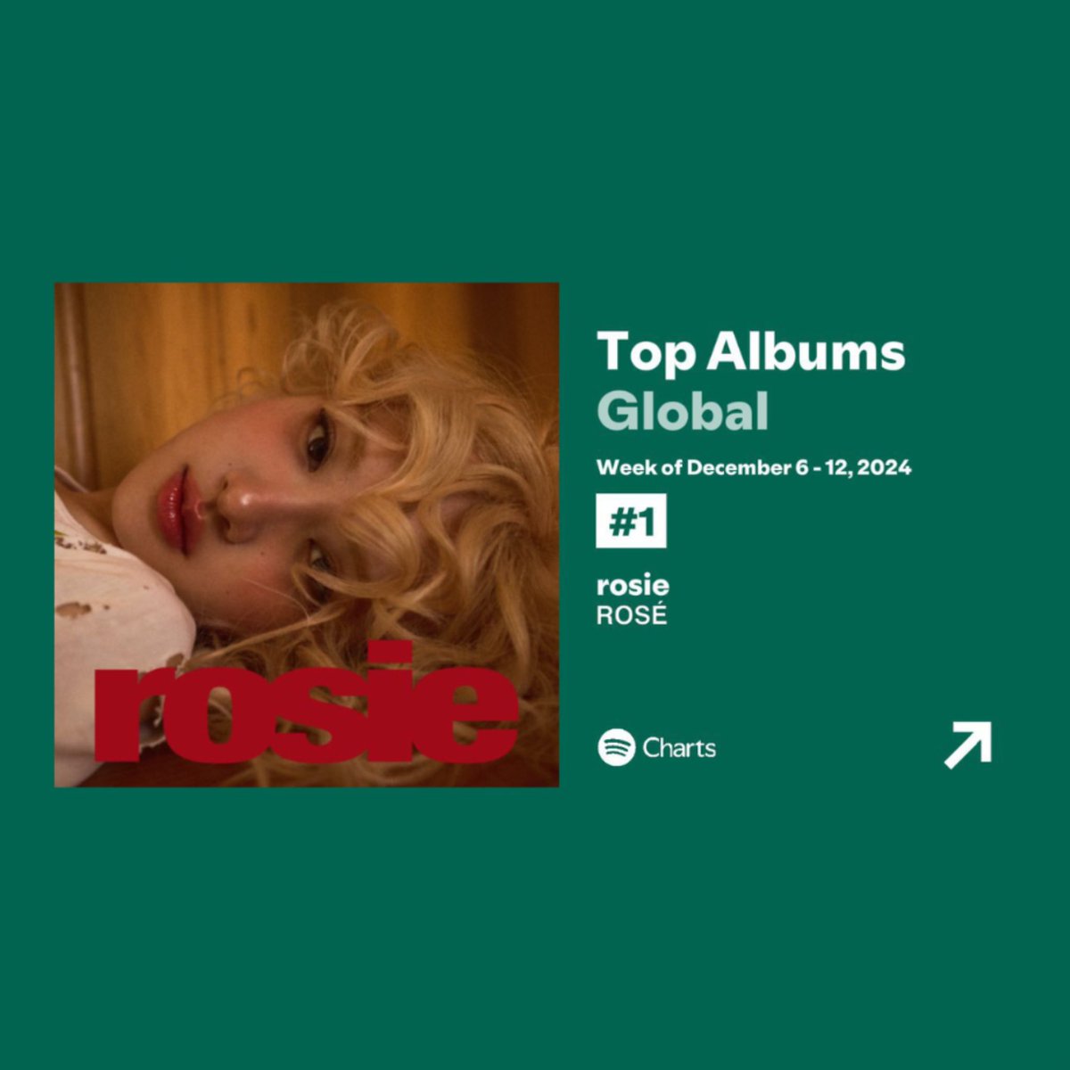 charts_rose's tweet photo. ROSÉ’s “rosie” remains the only album by a K-pop soloist to go #1 on Spotify Top Albums Global chart. She’s the only act in history to top said chart both as a soloist and a group member. https://t.co/F8uOFXbs3x